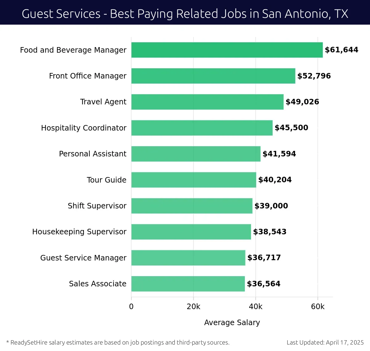 Graph displaying best paying related job salaries for Guest Services jobs near San Antonio, TX, highlighting Food and Beverage Manager with the highest at $61,644 and Sales Associate with the lowest at $36,564.