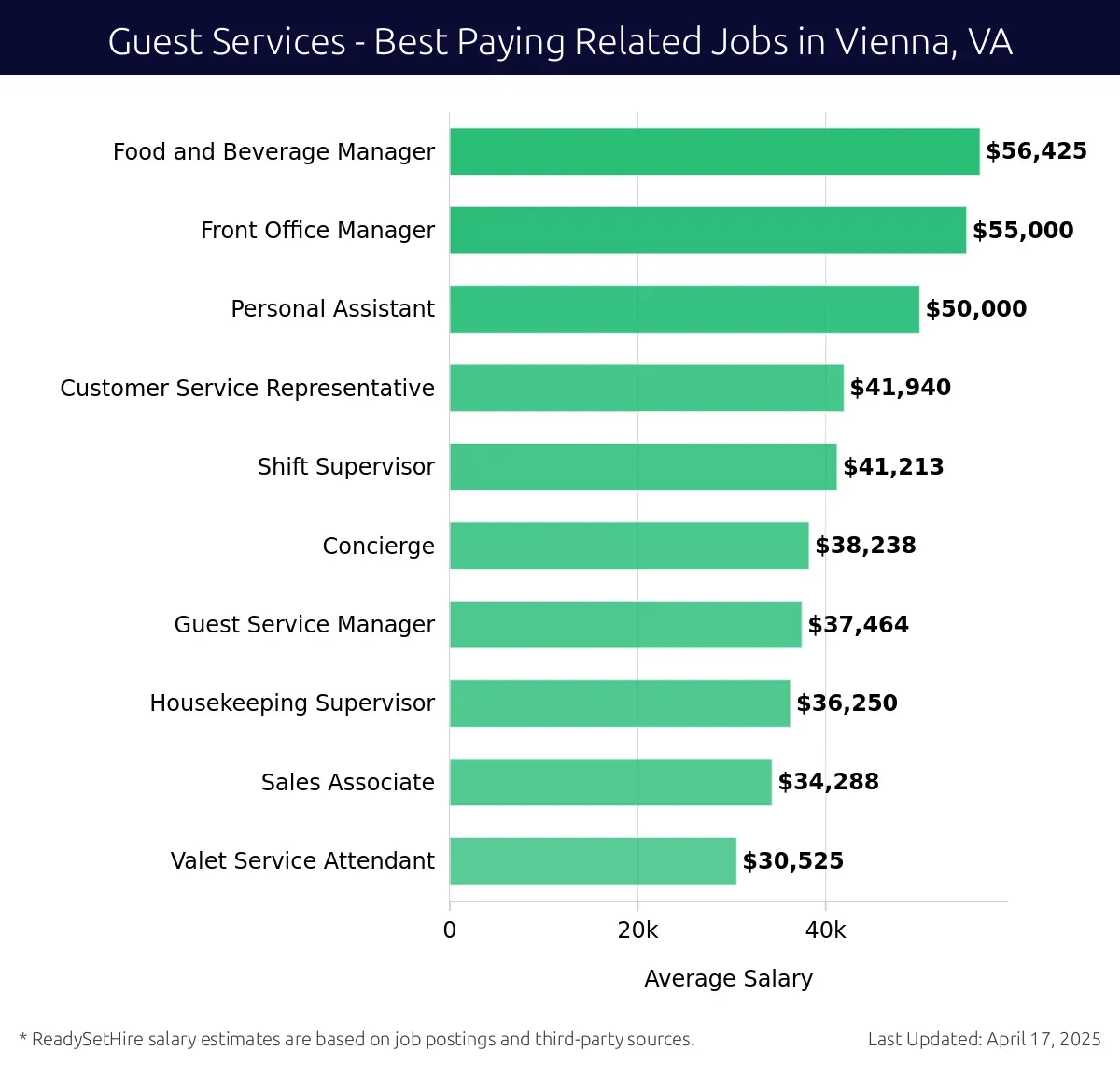 Graph displaying best paying related job salaries for Guest Services jobs near Vienna, VA, highlighting Food and Beverage Manager with the highest at $56,425 and Valet Service Attendant with the lowest at $30,525.