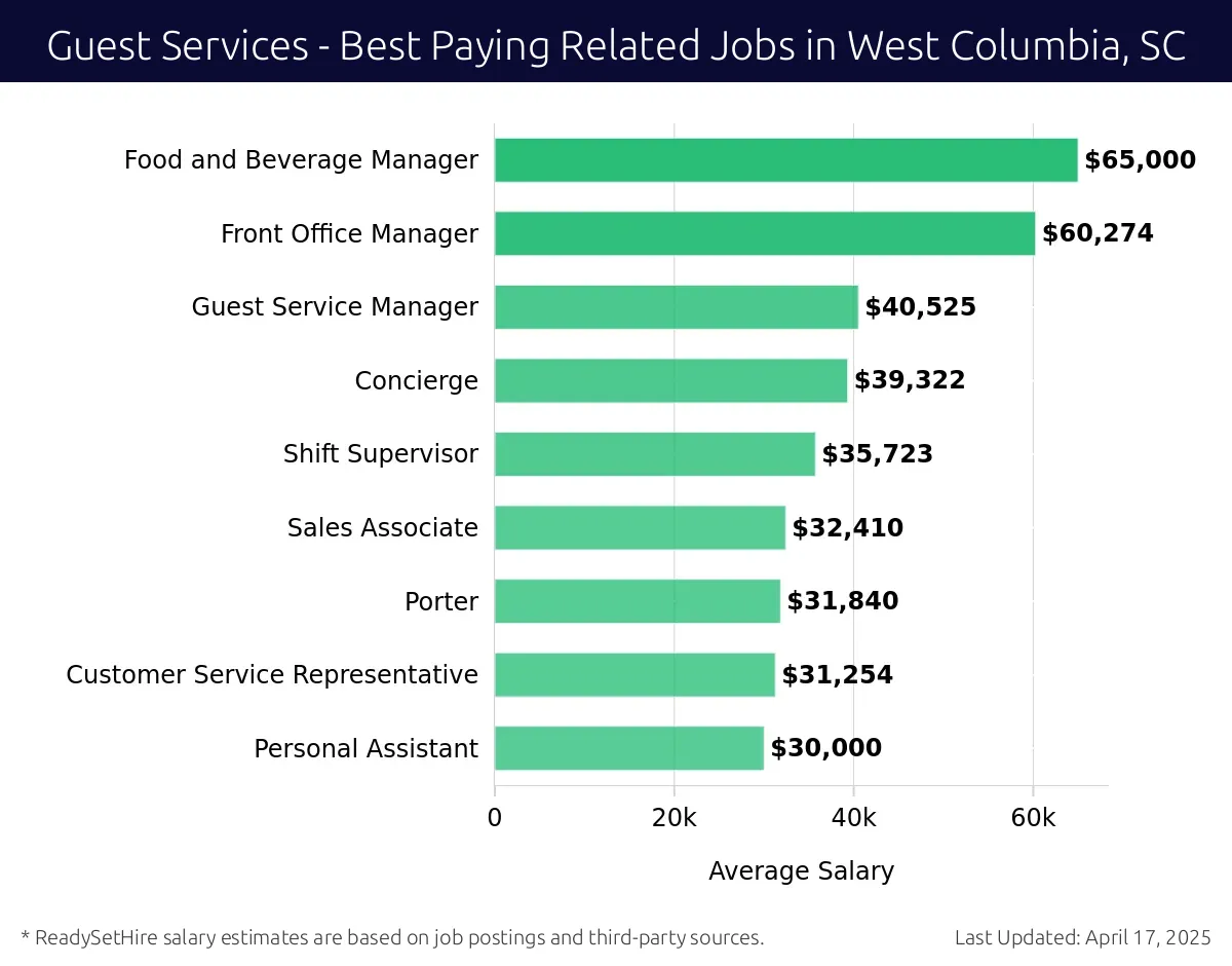 Graph displaying best paying related job salaries for Guest Services jobs near West Columbia, SC, highlighting Food and Beverage Manager with the highest at $65,000 and Personal Assistant with the lowest at $30,000.