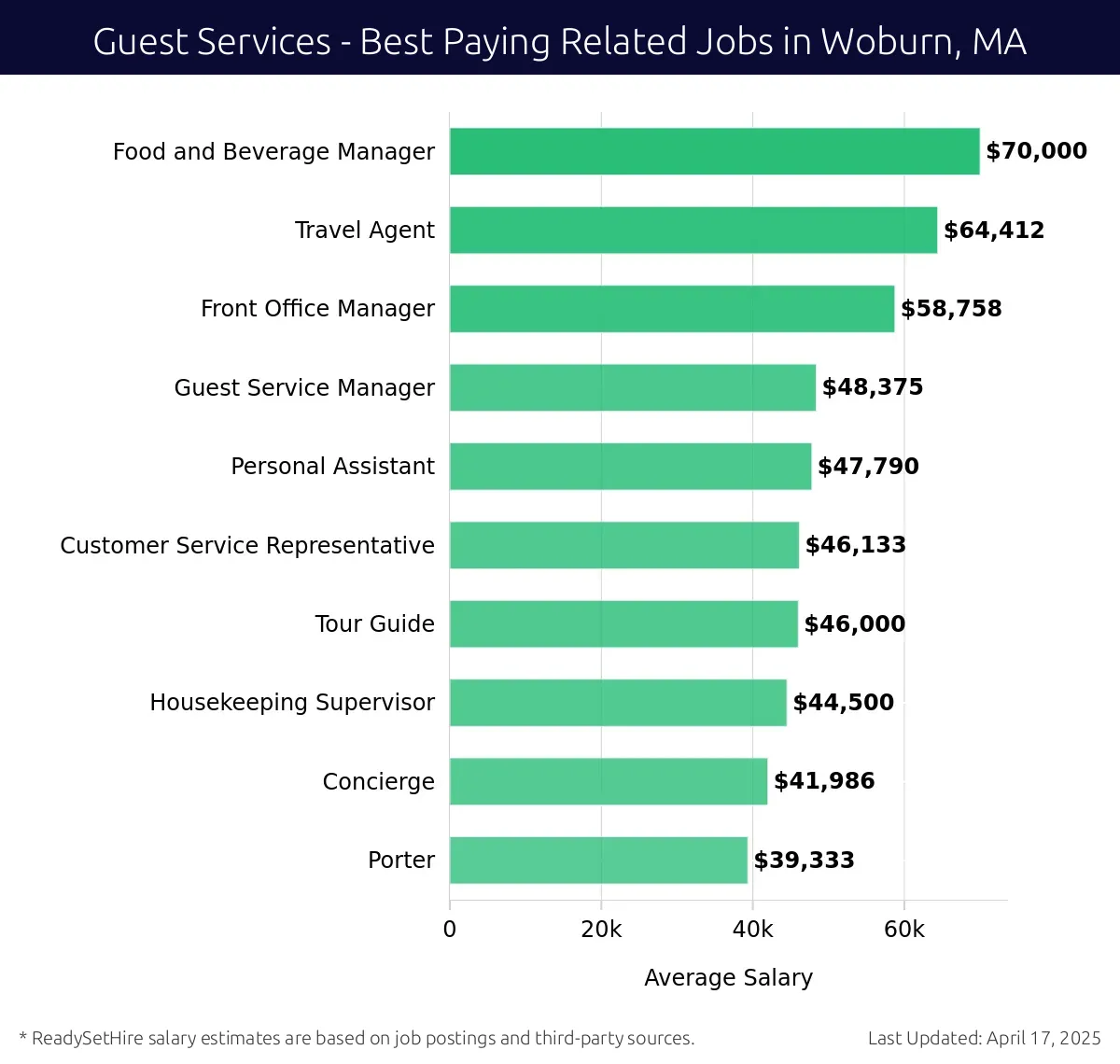 Graph displaying best paying related job salaries for Guest Services jobs near Woburn, MA, highlighting Food and Beverage Manager with the highest at $70,000 and Porter with the lowest at $39,333.