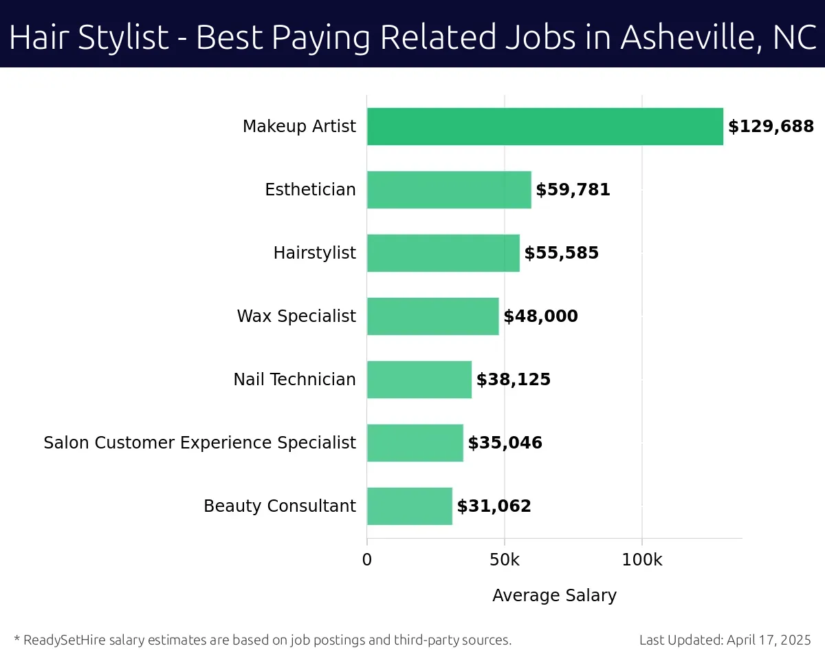 Graph displaying best paying related job salaries for Hair Stylist jobs near Asheville, NC, highlighting Makeup Artist with the highest at $129,688 and Beauty Consultant with the lowest at $35,046.