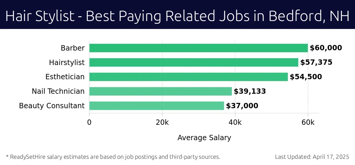 Graph displaying best paying related job salaries for Hair Stylist jobs near Bedford, NH, highlighting Barber with the highest at $60,000 and Beauty Consultant with the lowest at $37,000.