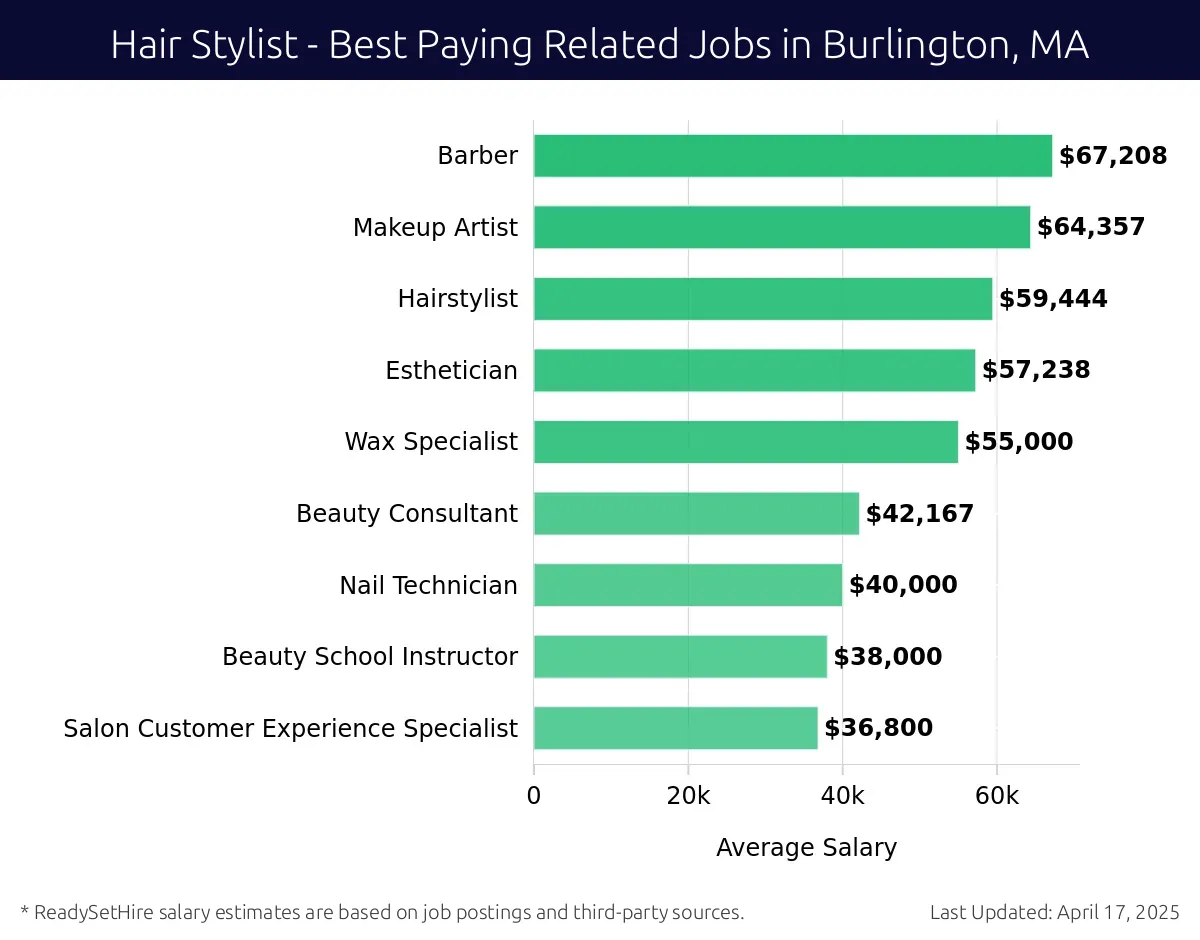 Graph displaying best paying related job salaries for Hair Stylist jobs near Burlington, MA, highlighting Barber with the highest at $67,208 and Salon Customer Experience Specialist with the lowest at $36,800.