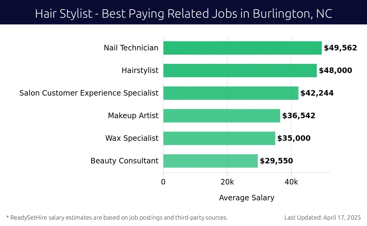 Graph displaying best paying related job salaries for Hair Stylist jobs near Burlington, NC, highlighting Esthetician with the highest at $49,562 and Beauty Consultant with the lowest at $35,000.