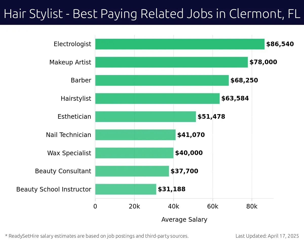 Graph displaying best paying related job salaries for Hair Stylist jobs near Clermont, FL, highlighting Electrologist with the highest at $86,540 and Beauty School Instructor with the lowest at $31,188.