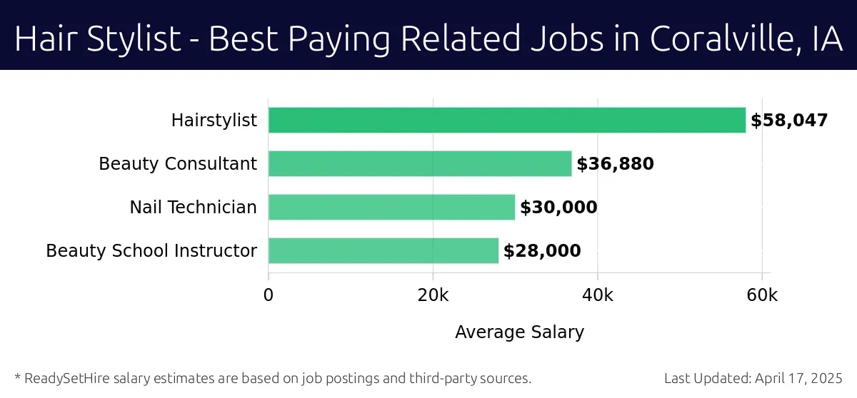 Graph displaying best paying related job salaries for Hair Stylist jobs near Coralville, IA, highlighting Hairstylist with the highest at $58,047 and Beauty School Instructor with the lowest at $28,000.
