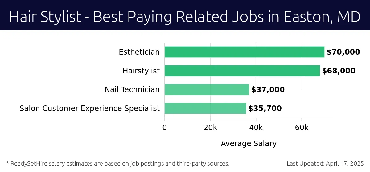 Graph displaying best paying related job salaries for Hair Stylist jobs near Easton, MD, highlighting Esthetician with the highest at $70,000 and Salon Customer Experience Specialist with the lowest at $35,700.