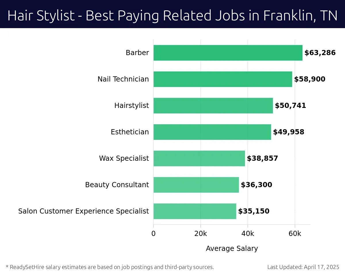 Graph displaying best paying related job salaries for Hair Stylist jobs near Franklin, TN, highlighting Barber with the highest at $63,286 and Salon Customer Experience Specialist with the lowest at $35,150.
