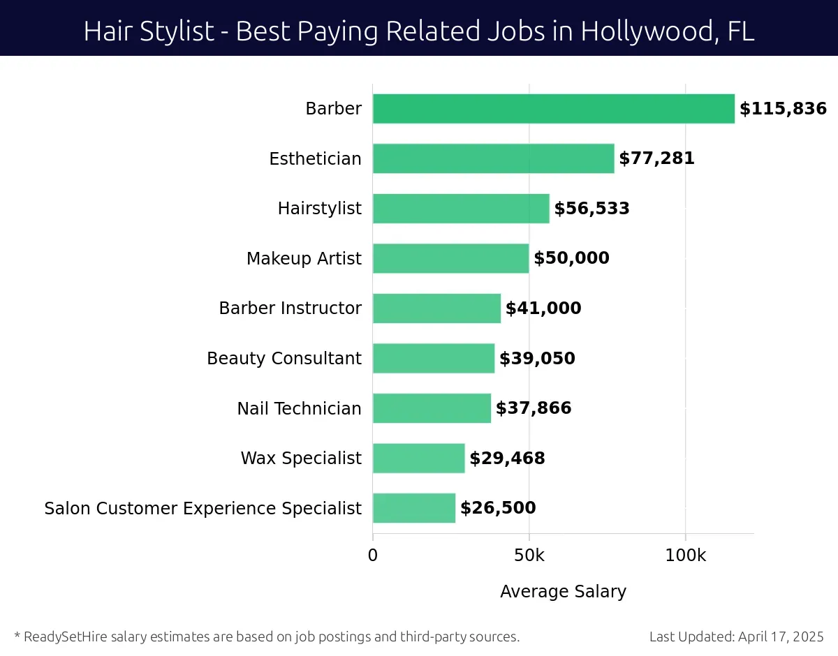 Graph displaying best paying related job salaries for Hair Stylist jobs near Hollywood, FL, highlighting Barber with the highest at $115,836 and Salon Customer Experience Specialist with the lowest at $26,500.