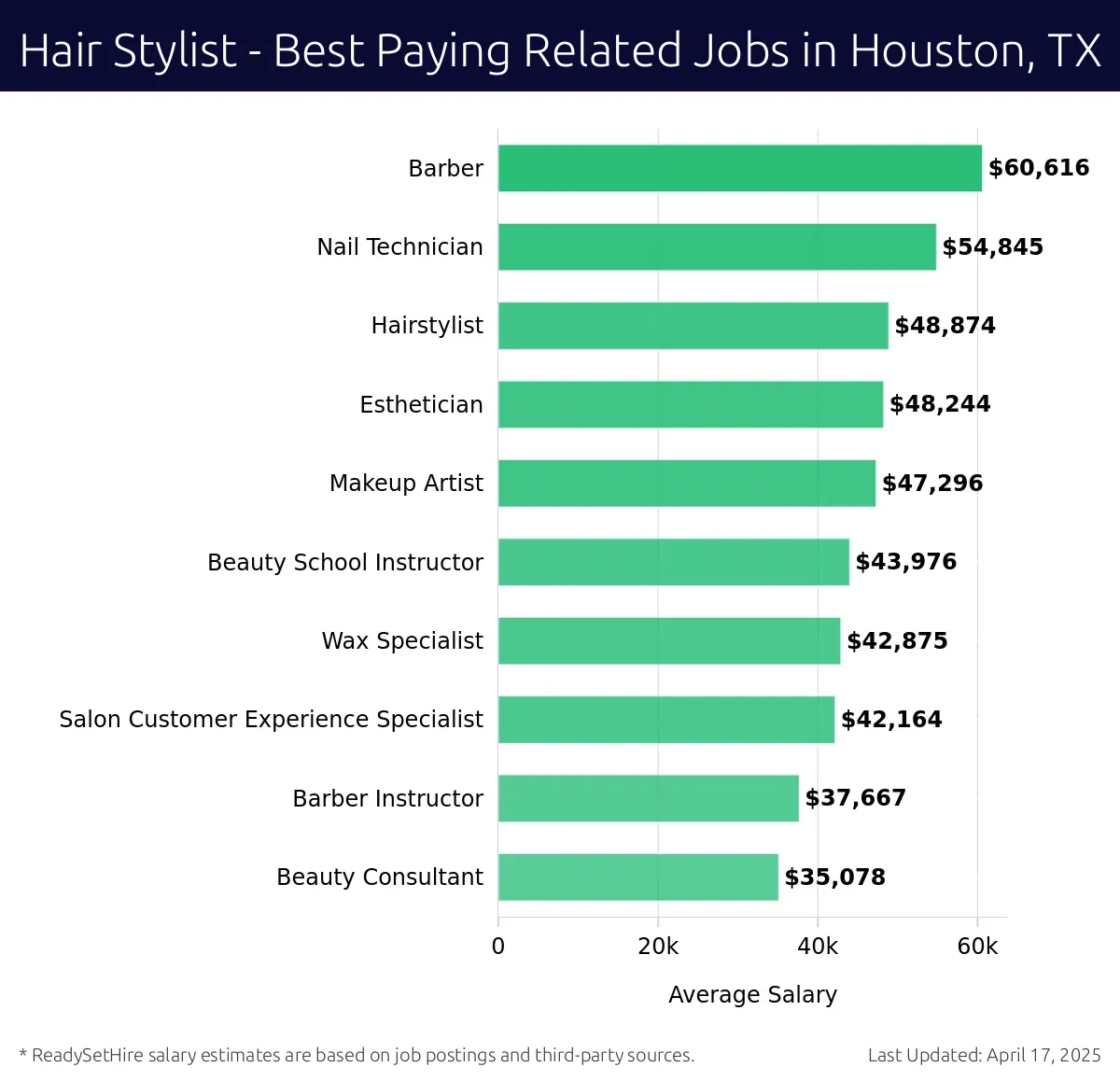 Graph displaying best paying related job salaries for Hair Stylist jobs near Houston, TX, highlighting Barber with the highest at $60,616 and Beauty Consultant with the lowest at $35,078.