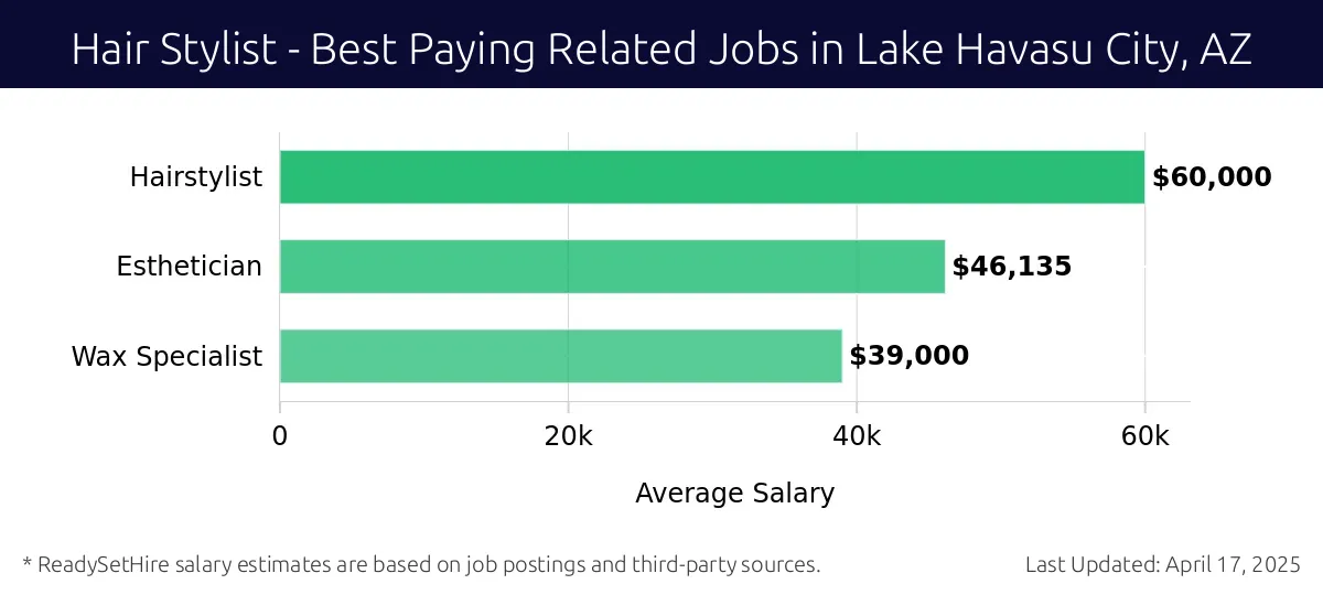 Graph displaying best paying related job salaries for Hair Stylist jobs near Lake Havasu City, AZ, highlighting Barber with the highest at $60,000 and Wax Specialist with the lowest at $39,000.