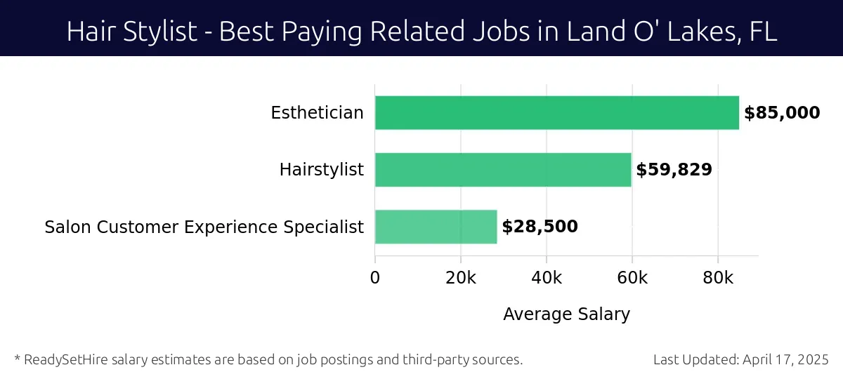 Graph displaying best paying related job salaries for Hair Stylist jobs near Land O' Lakes, FL, highlighting Esthetician with the highest at $85,000 and Salon Customer Experience Specialist with the lowest at $28,500.