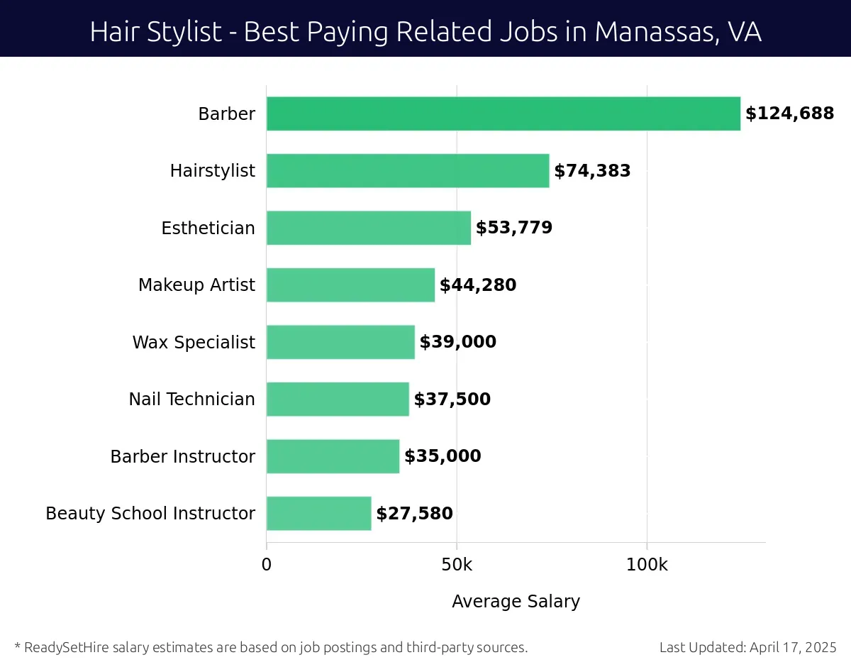 Graph displaying best paying related job salaries for Hair Stylist jobs near Manassas, VA, highlighting Barber with the highest at $124,688 and Beauty School Instructor with the lowest at $27,580.