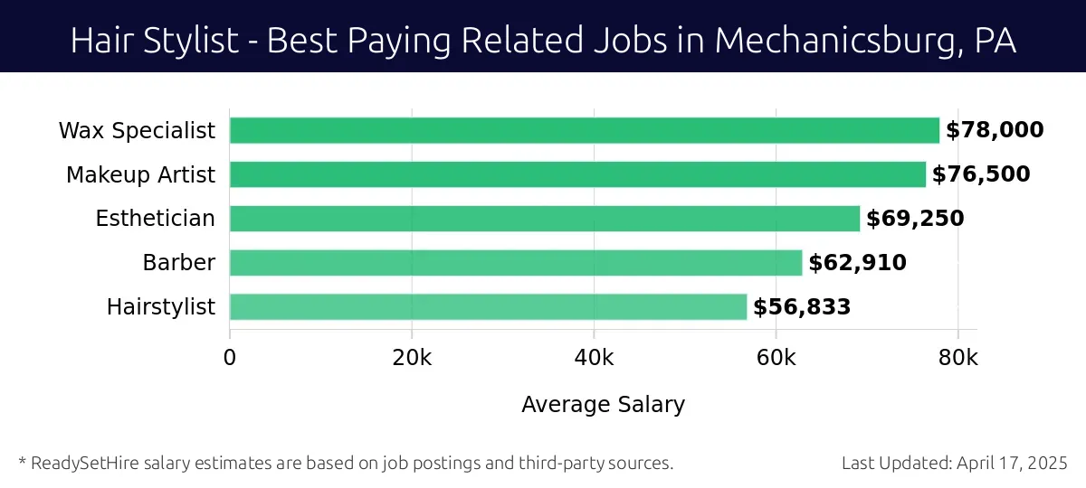 Graph displaying best paying related job salaries for Hair Stylist jobs near Mechanicsburg, PA, highlighting Wax Specialist with the highest at $78,000 and Hairstylist with the lowest at $56,833.