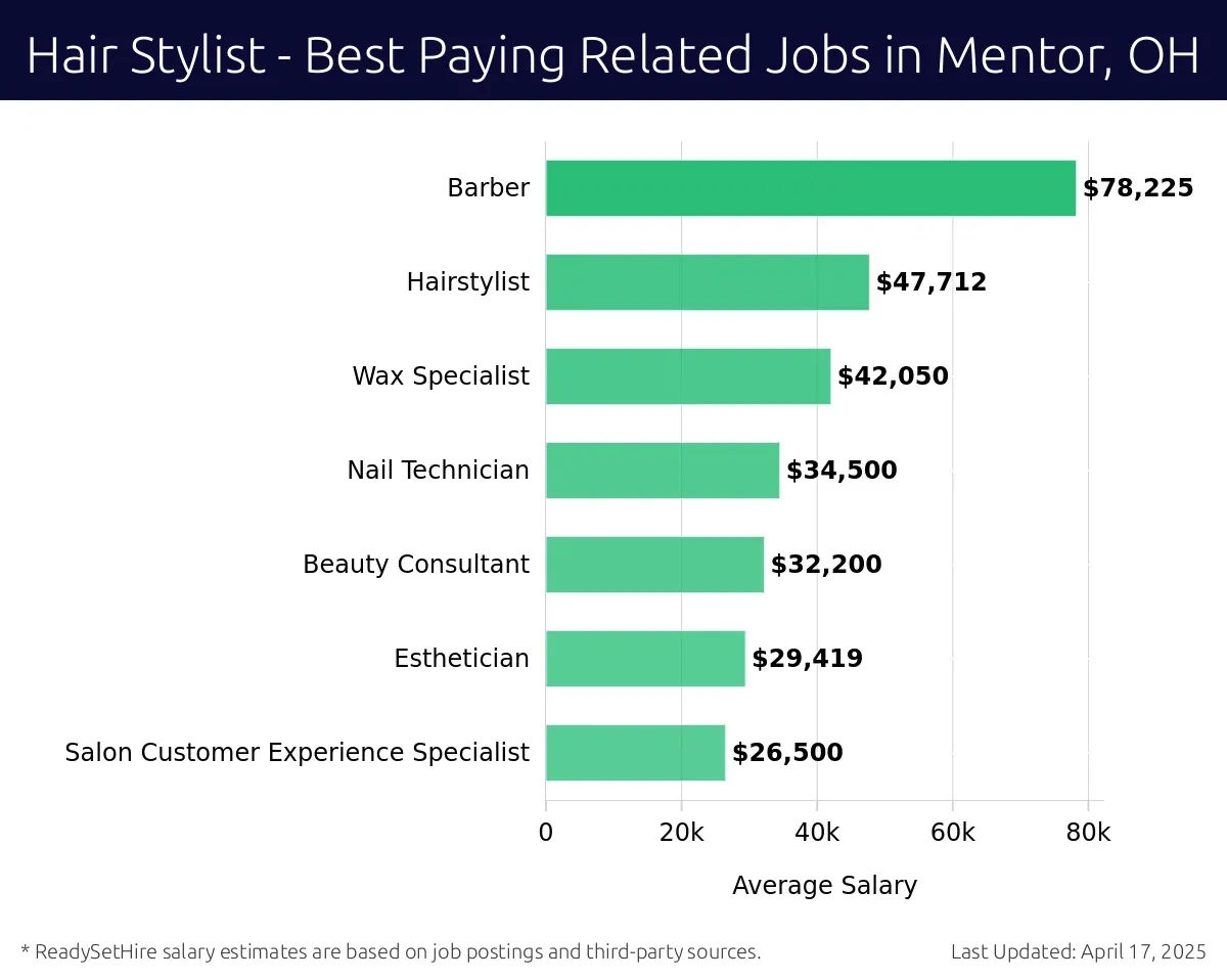 Graph displaying best paying related job salaries for Hair Stylist jobs near Mentor, OH, highlighting Barber with the highest at $78,225 and Salon Customer Experience Specialist with the lowest at $26,500.