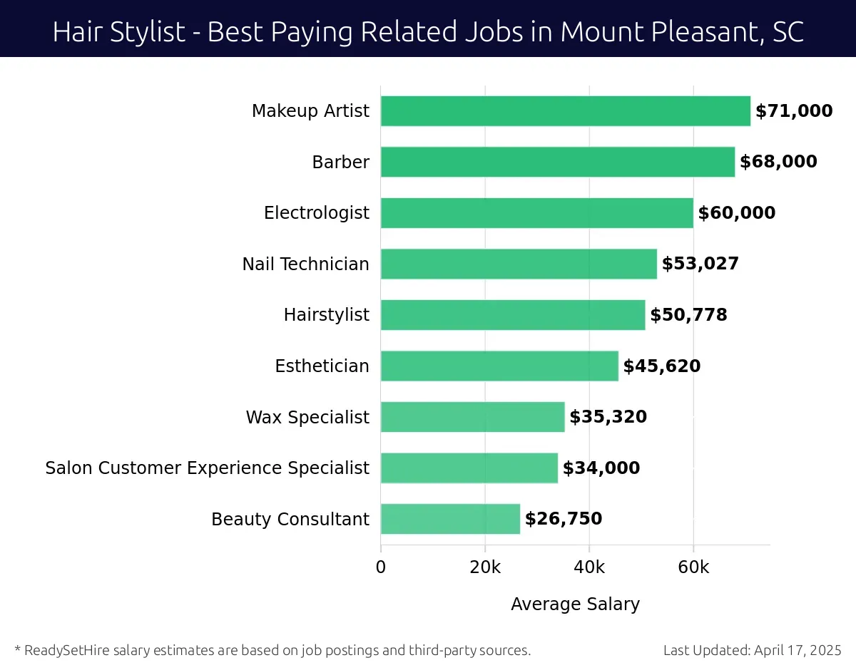 Graph displaying best paying related job salaries for Hair Stylist jobs near Mount Pleasant, SC, highlighting Makeup Artist with the highest at $71,000 and Beauty Consultant with the lowest at $45,620.