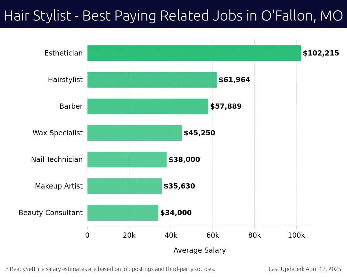 Graph displaying best paying related job salaries for Hair Stylist jobs near O'Fallon, MO, highlighting Esthetician with the highest at $102,215 and Beauty Consultant with the lowest at $35,630.