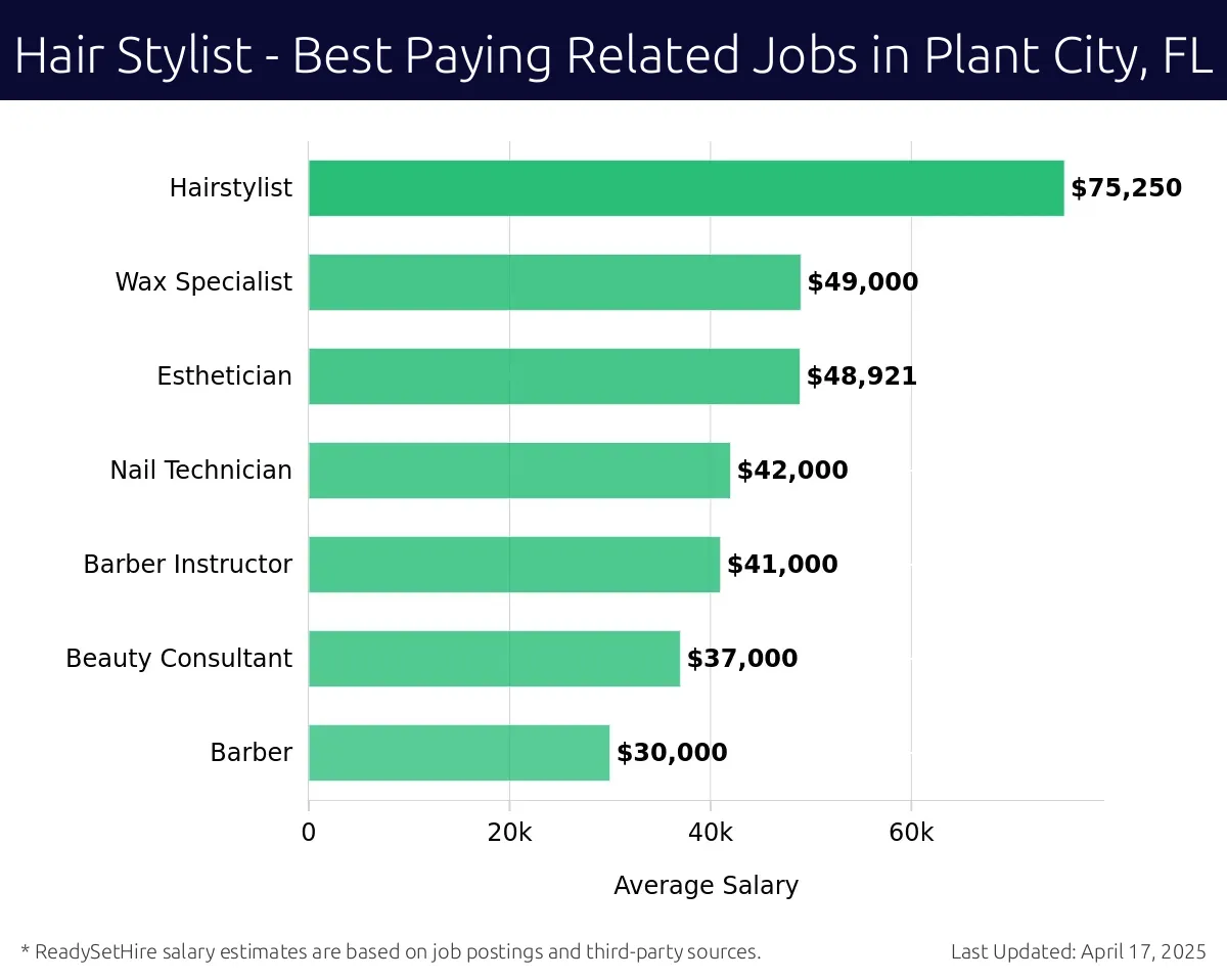 Graph displaying best paying related job salaries for Hair Stylist jobs near Plant City, FL, highlighting Hairstylist with the highest at $75,250 and Barber with the lowest at $30,000.