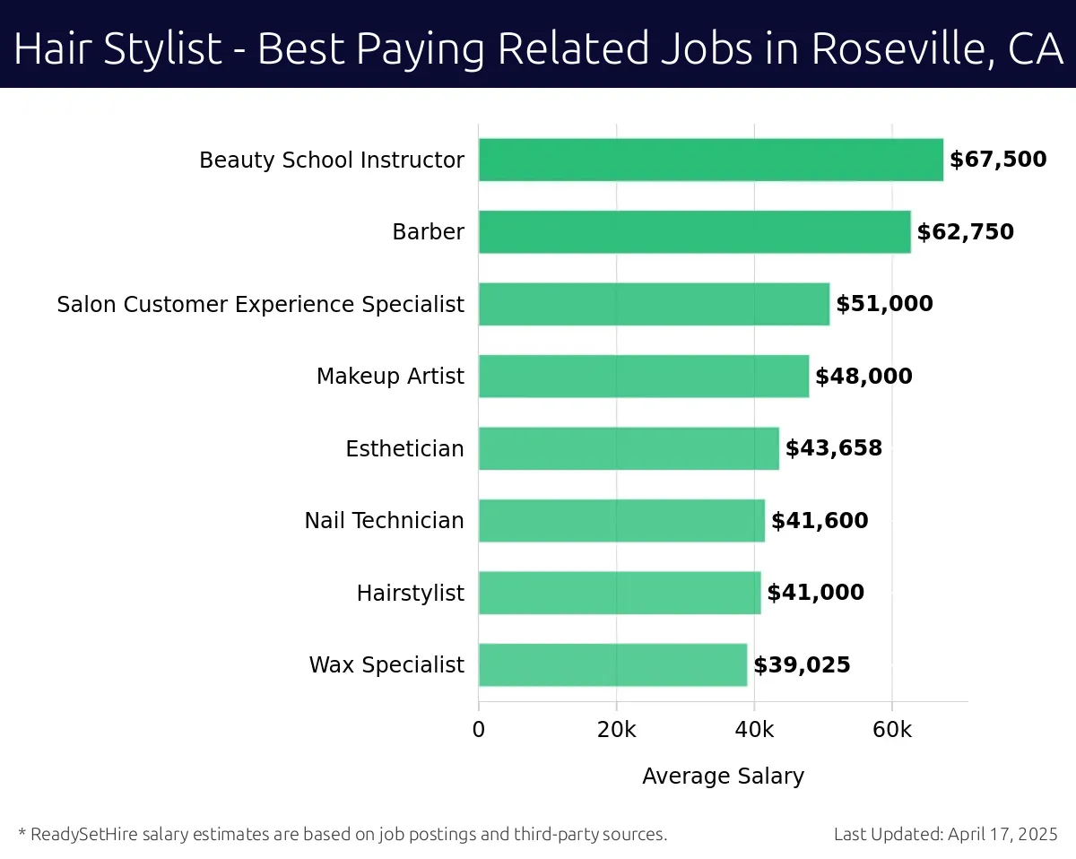 Graph displaying best paying related job salaries for Hair Stylist jobs near Roseville, CA, highlighting Beauty School Instructor with the highest at $67,500 and Wax Specialist with the lowest at $41,000.