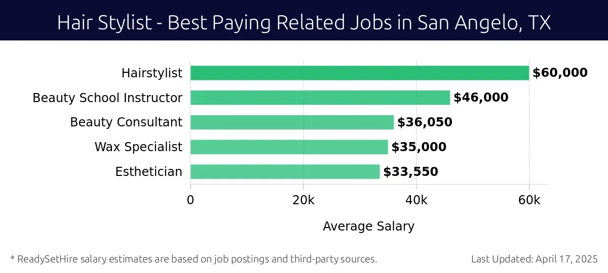 Graph displaying best paying related job salaries for Hair Stylist jobs near San Angelo, TX, highlighting Hairstylist with the highest at $60,000 and Esthetician with the lowest at $33,550.