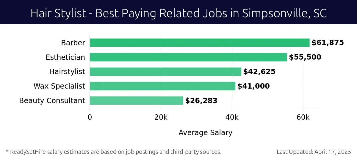 Graph displaying best paying related job salaries for Hair Stylist jobs near Simpsonville, SC, highlighting Barber with the highest at $61,875 and Beauty Consultant with the lowest at $26,283.