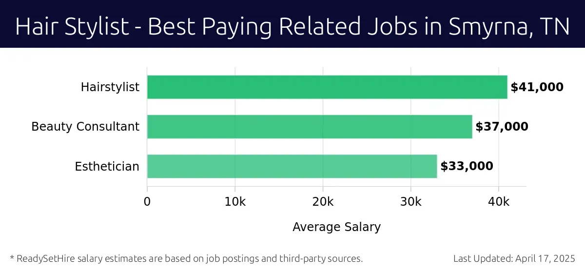 Graph displaying best paying related job salaries for Hair Stylist jobs near Smyrna, TN, highlighting Hairstylist with the highest at $41,000 and Esthetician with the lowest at $33,000.