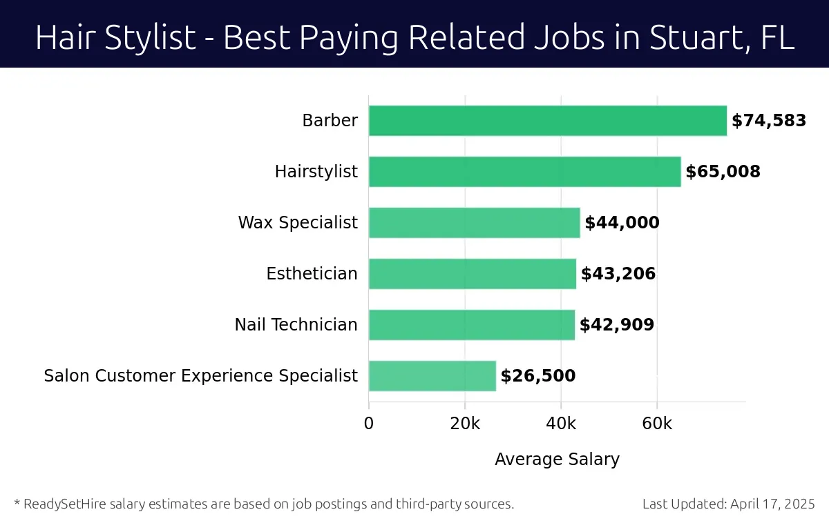 Graph displaying best paying related job salaries for Hair Stylist jobs near Stuart, FL, highlighting Barber with the highest at $74,583 and Salon Customer Experience Specialist with the lowest at $26,500.