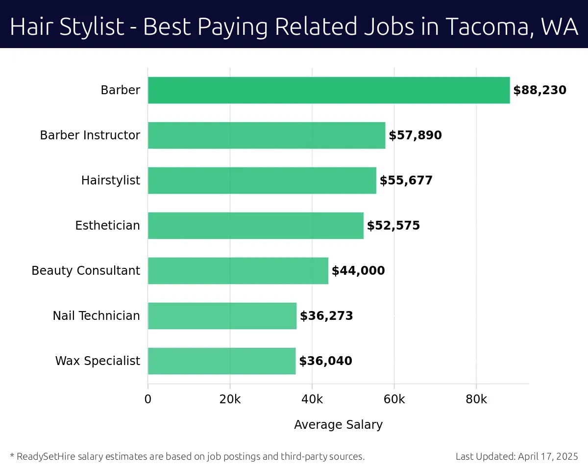 Graph displaying best paying related job salaries for Hair Stylist jobs near Tacoma, WA, highlighting Barber with the highest at $88,230 and Wax Specialist with the lowest at $36,040.