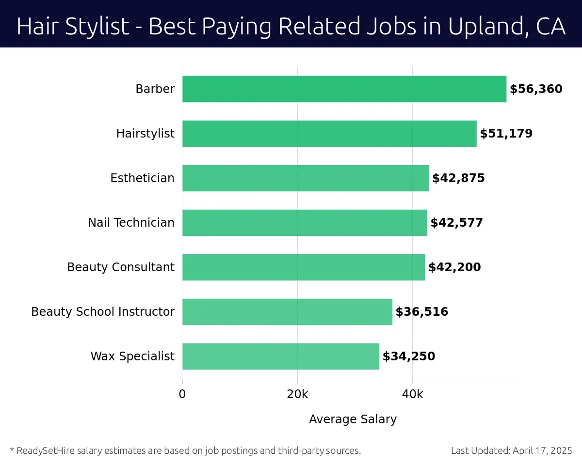 Graph displaying best paying related job salaries for Hair Stylist jobs near Upland, CA, highlighting Barber with the highest at $56,360 and Wax Specialist with the lowest at $34,250.