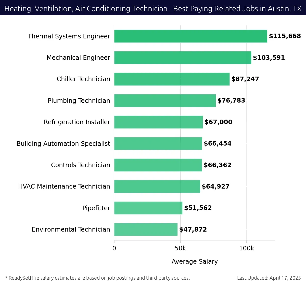 Graph displaying best paying related job salaries for Heating, Ventilation, Air Conditioning Technician jobs near Austin, TX, highlighting Thermal Systems Engineer with the highest at $115,668 and Environmental Technician with the lowest at $47,872.