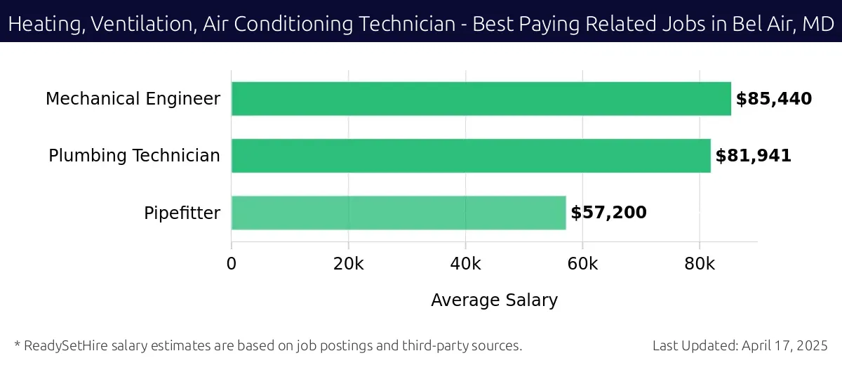 Graph displaying best paying related job salaries for Heating, Ventilation, Air Conditioning Technician jobs near Bel Air, MD, highlighting Mechanical Engineer with the highest at $85,440 and Pipefitter with the lowest at $57,200.
