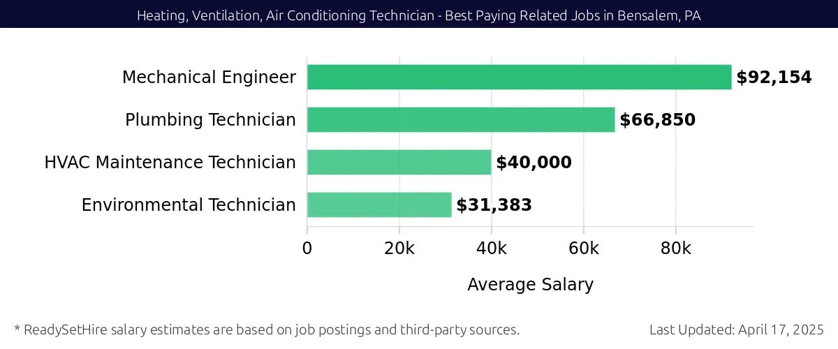 Graph displaying best paying related job salaries for Heating, Ventilation, Air Conditioning Technician jobs near Bensalem, PA, highlighting Mechanical Engineer with the highest at $92,154 and Environmental Technician with the lowest at $31,383.