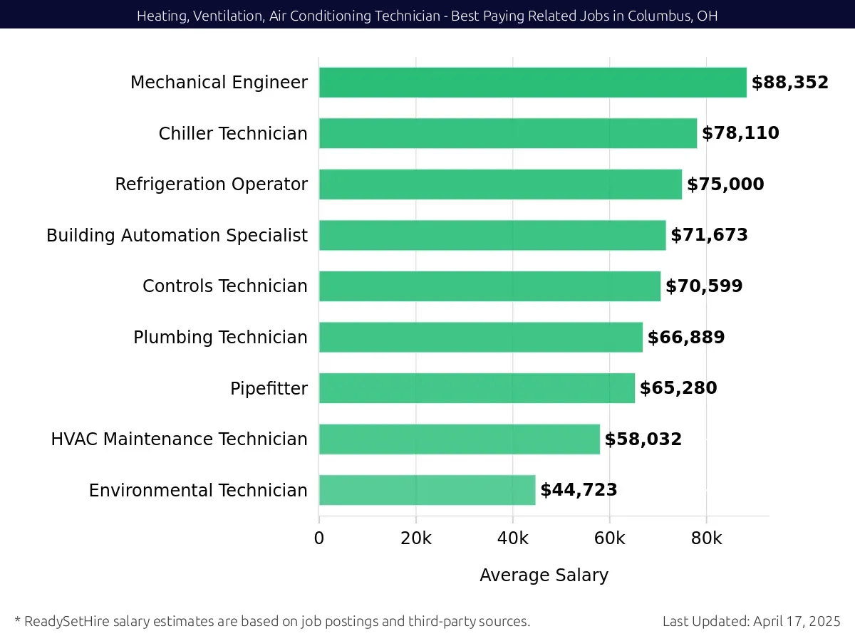 Graph displaying best paying related job salaries for Heating, Ventilation, Air Conditioning Technician jobs near Columbus, OH, highlighting Mechanical Engineer with the highest at $88,352 and Environmental Technician with the lowest at $44,723.