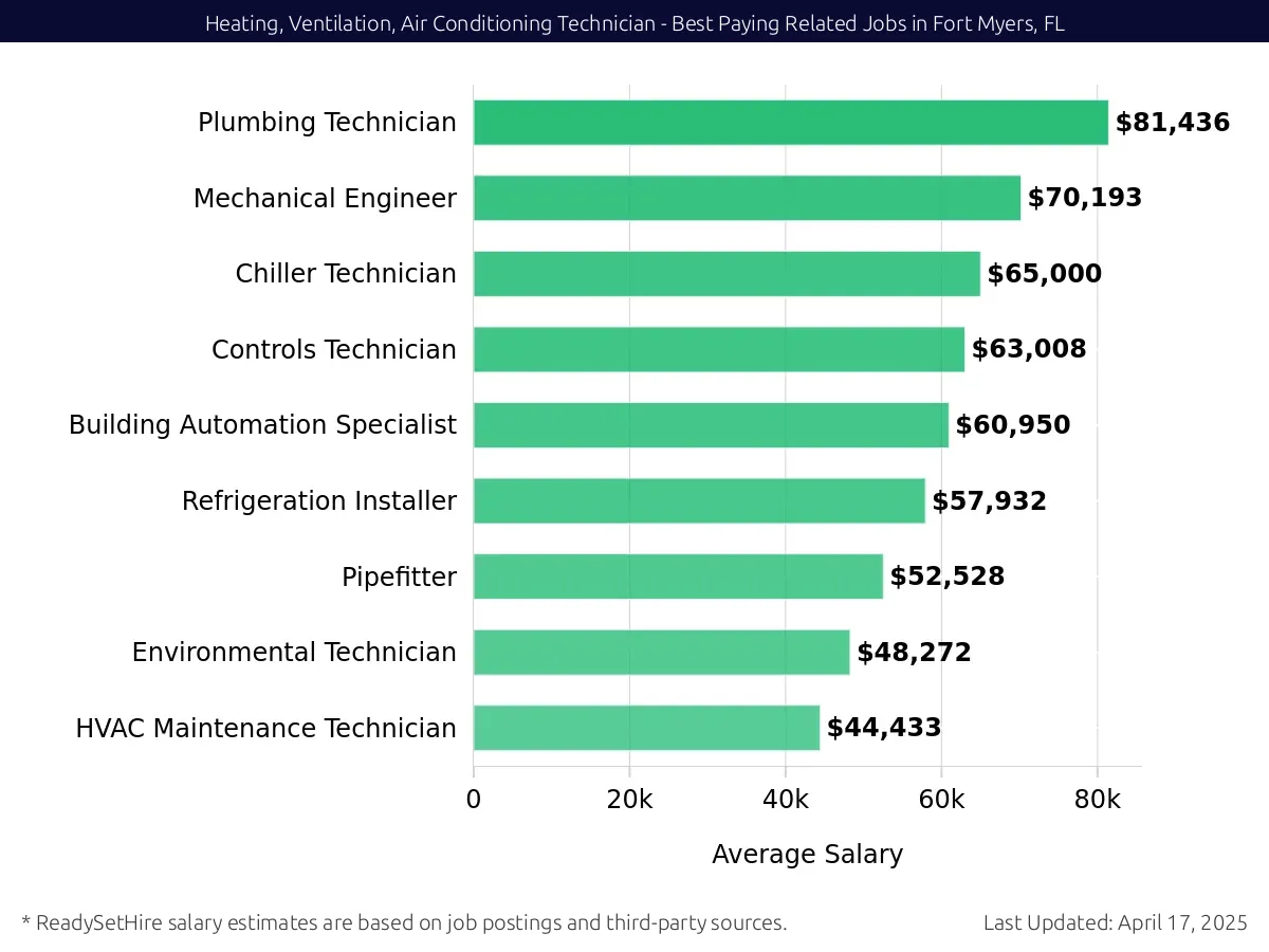 Graph displaying best paying related job salaries for Heating, Ventilation, Air Conditioning Technician jobs near Fort Myers, FL, highlighting Plumbing Technician with the highest at $81,436 and HVAC Maintenance Technician with the lowest at $44,433.