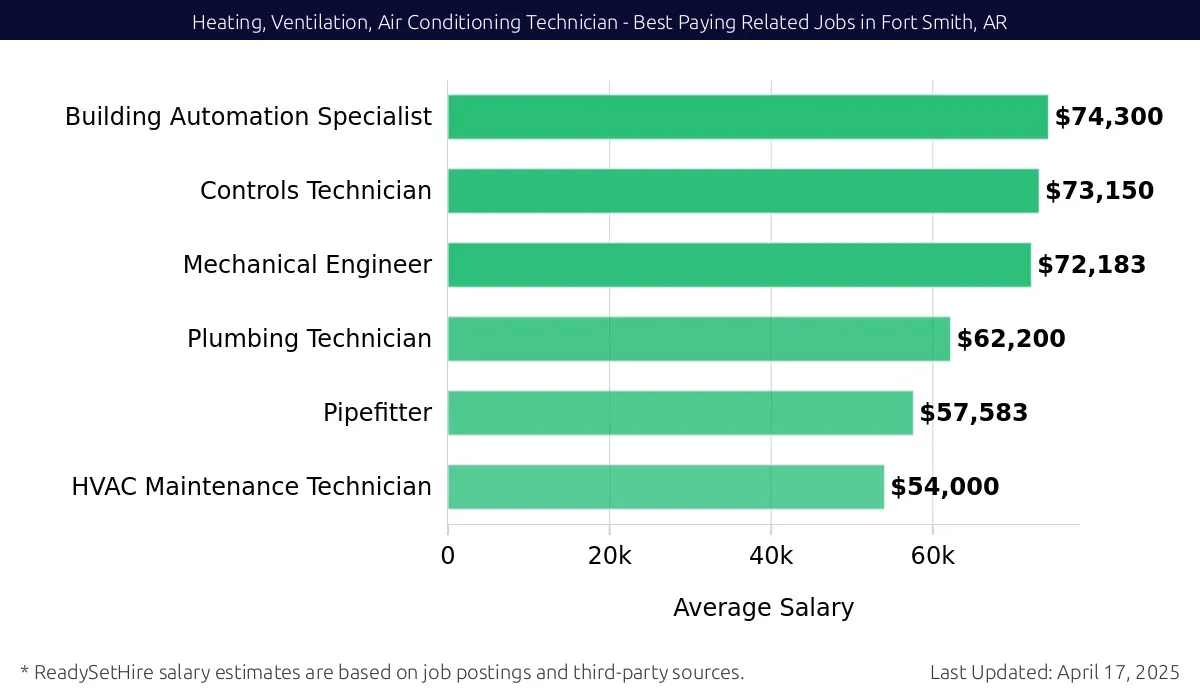 Graph displaying best paying related job salaries for Heating, Ventilation, Air Conditioning Technician jobs near Fort Smith, AR, highlighting Building Automation Specialist with the highest at $74,300 and HVAC Maintenance Technician.