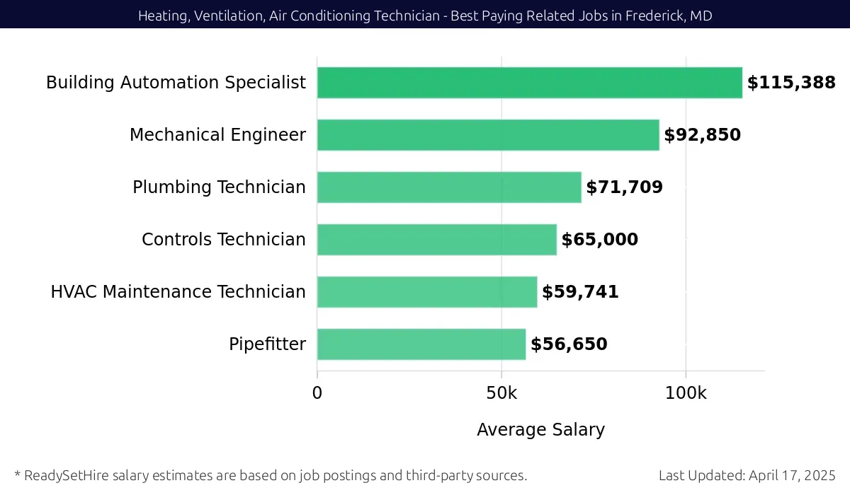 Graph displaying best paying related job salaries for Heating, Ventilation, Air Conditioning Technician jobs near Frederick, MD, highlighting Building Automation Specialist with the highest at $115,388 and Pipefitter with the lowest at $56,650.