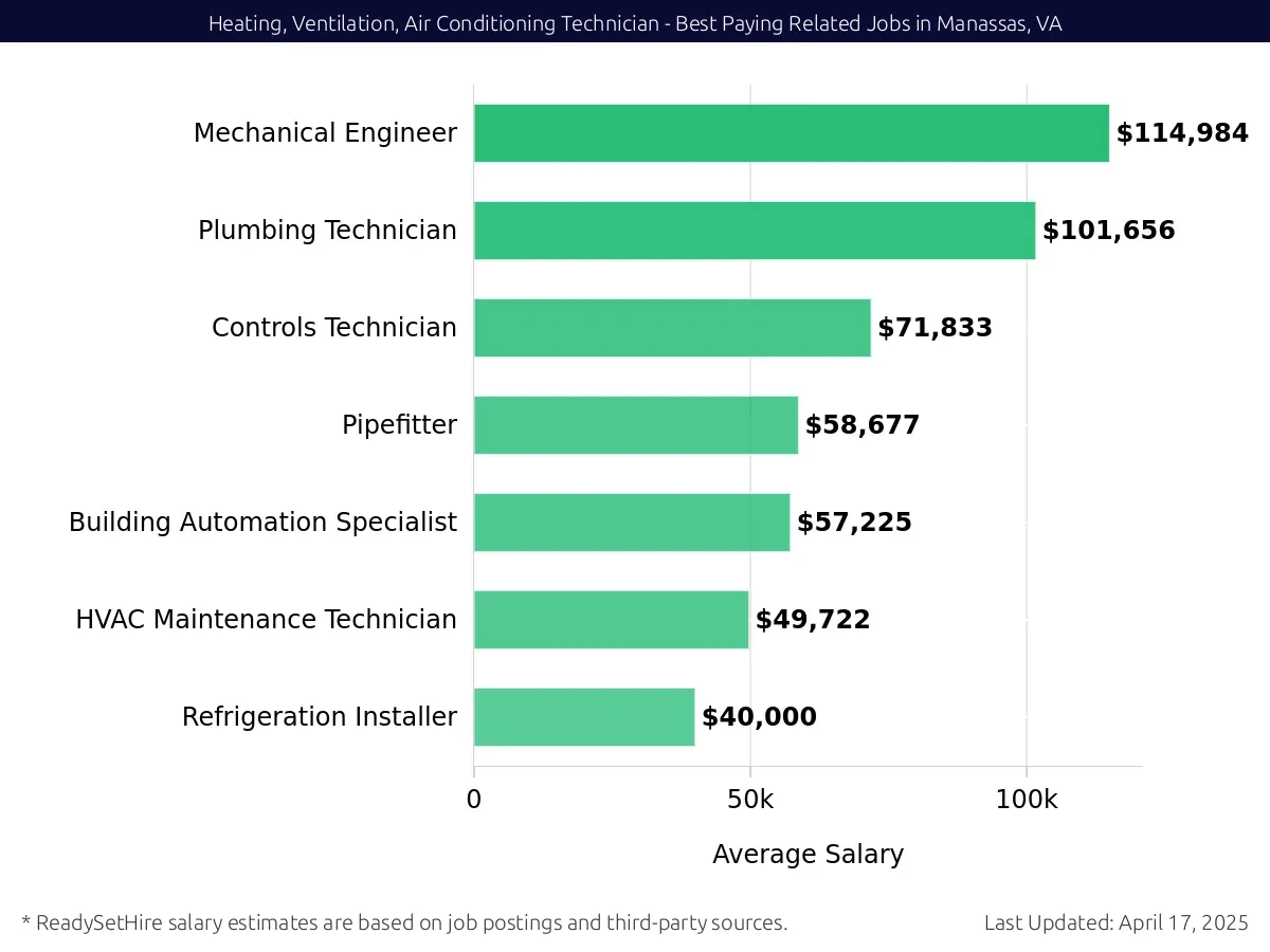 Graph displaying best paying related job salaries for Heating, Ventilation, Air Conditioning Technician jobs near Manassas, VA, highlighting Mechanical Engineer with the highest at $114,984 and Refrigeration Installer with the lowest at $40,000.