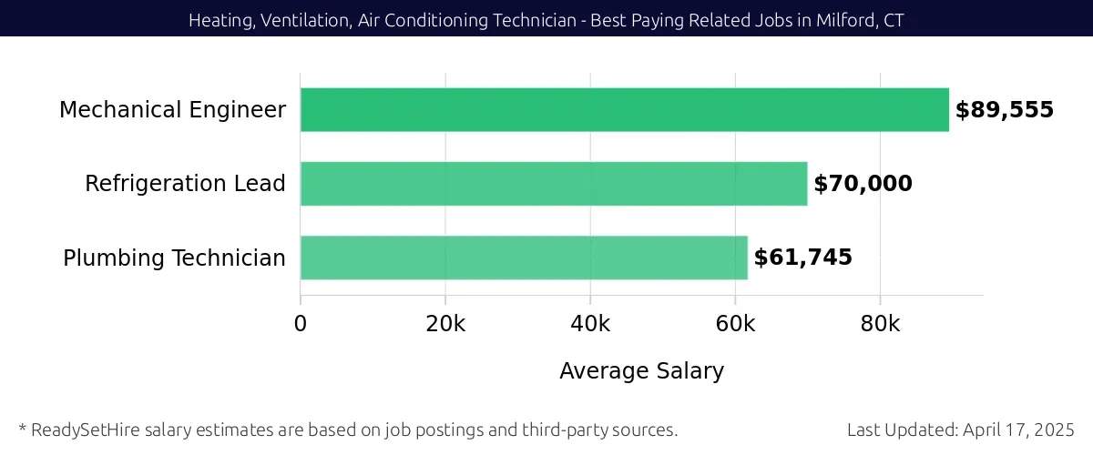 Graph displaying best paying related job salaries for Heating, Ventilation, Air Conditioning Technician jobs near Milford, CT, highlighting Mechanical Engineer with the highest at $89,555 and Plumbing Technician with the lowest at $61,745.