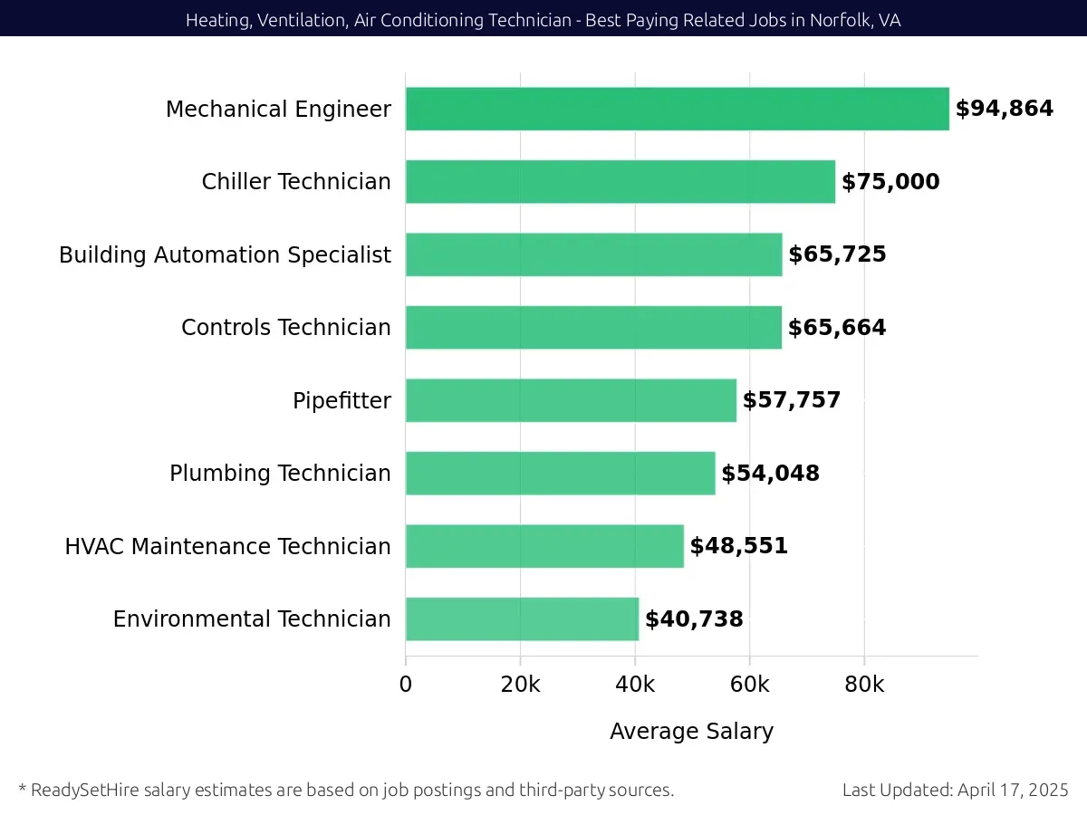 Graph displaying best paying related job salaries for Heating, Ventilation, Air Conditioning Technician jobs near Norfolk, VA, highlighting Mechanical Engineer with the highest at $94,864 and Environmental Technician with the lowest at $40,738.