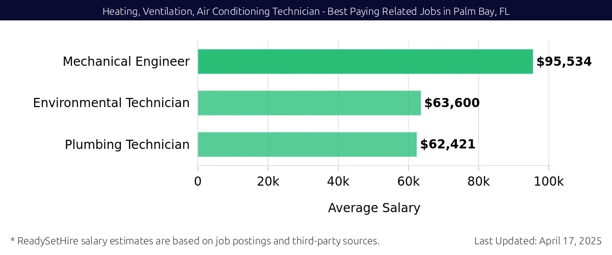 Graph displaying best paying related job salaries for Heating, Ventilation, Air Conditioning Technician jobs near Palm Bay, FL, highlighting Mechanical Engineer with the highest at $95,534 and Plumbing Technician with the lowest at $62,421.
