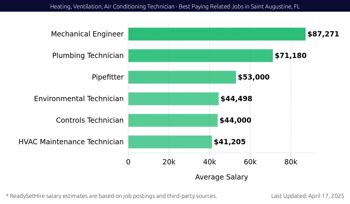 Graph displaying best paying related job salaries for Heating, Ventilation, Air Conditioning Technician jobs near Saint Augustine, FL, highlighting Mechanical Engineer with the highest at $87,271 and HVAC Maintenance Technician with the lowest at $41,205.