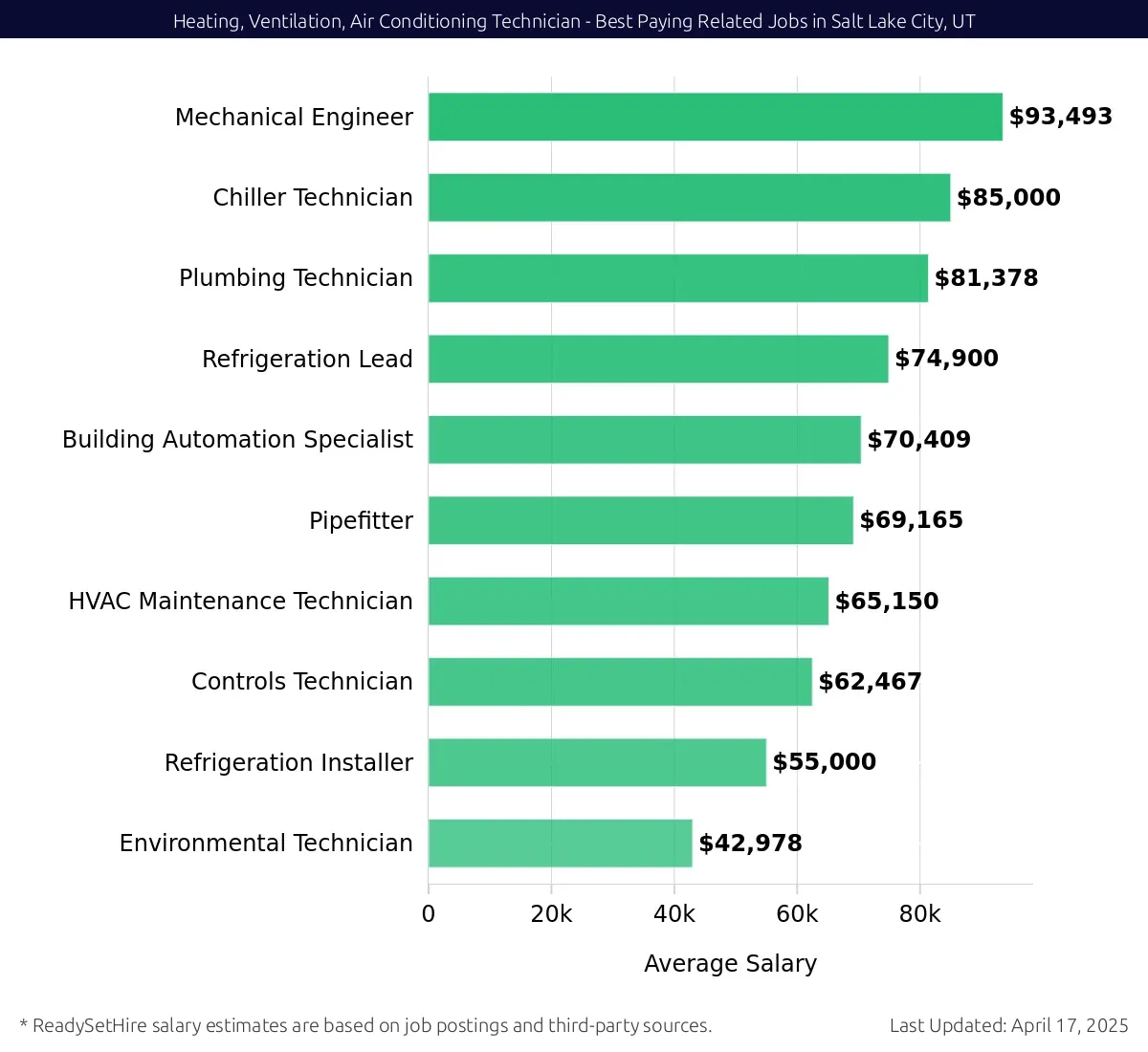 Graph displaying best paying related job salaries for Heating, Ventilation, Air Conditioning Technician jobs near Salt Lake City, UT, highlighting Mechanical Engineer with the highest at $93,493 and Environmental Technician with the lowest at $42,978.