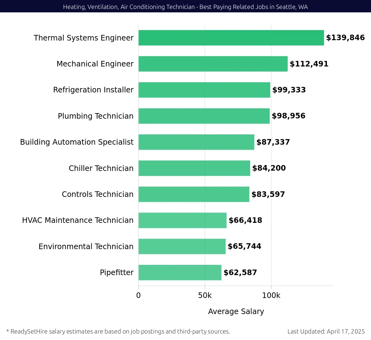 Graph displaying best paying related job salaries for Heating, Ventilation, Air Conditioning Technician jobs near Seattle, WA, highlighting Thermal Systems Engineer with the highest at $139,846 and Pipefitter with the lowest at $62,587.