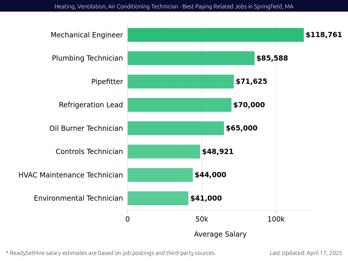 Graph displaying best paying related job salaries for Heating, Ventilation, Air Conditioning Technician jobs near Springfield, MA, highlighting Mechanical Engineer with the highest at $118,761 and Environmental Technician with the lowest at $41,000.