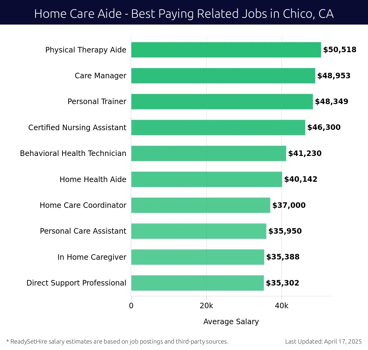 Graph displaying best paying related job salaries for Home Care Aide jobs near Chico, CA, highlighting Physical Therapy Aide with the highest at $50,518 and Direct Support Professional with the lowest at $35,302.