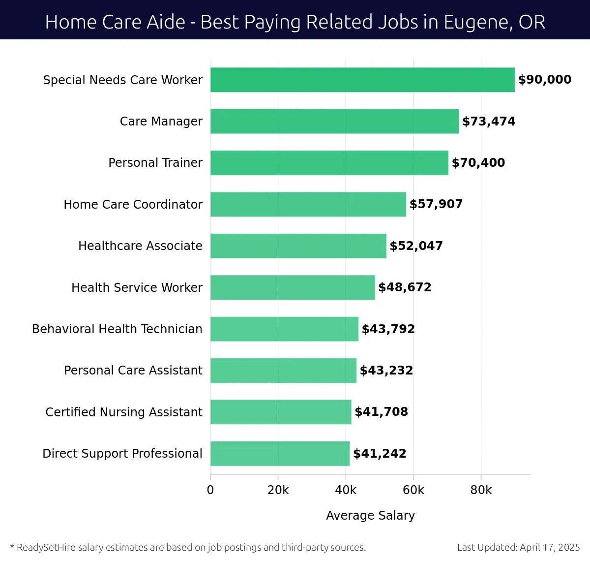Graph displaying best paying related job salaries for Home Care Aide jobs near Eugene, OR, highlighting Special Needs Care Worker with the highest at $90,000 and Direct Support Professional with the lowest at $41,242.