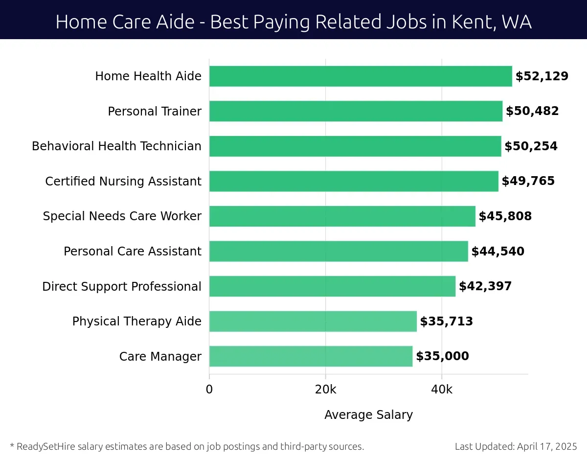 Graph displaying best paying related job salaries for Home Care Aide jobs near Kent, WA, highlighting Home Health Aide with the highest at $52,129 and Care Manager with the lowest at $35,000.