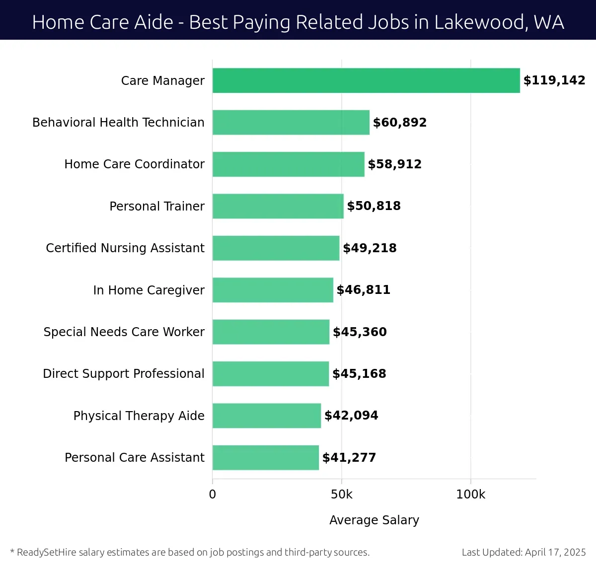 Graph displaying best paying related job salaries for Home Care Aide jobs near Lakewood, WA, highlighting Care Manager with the highest at $119,142 and Personal Care Assistant with the lowest at $41,277.