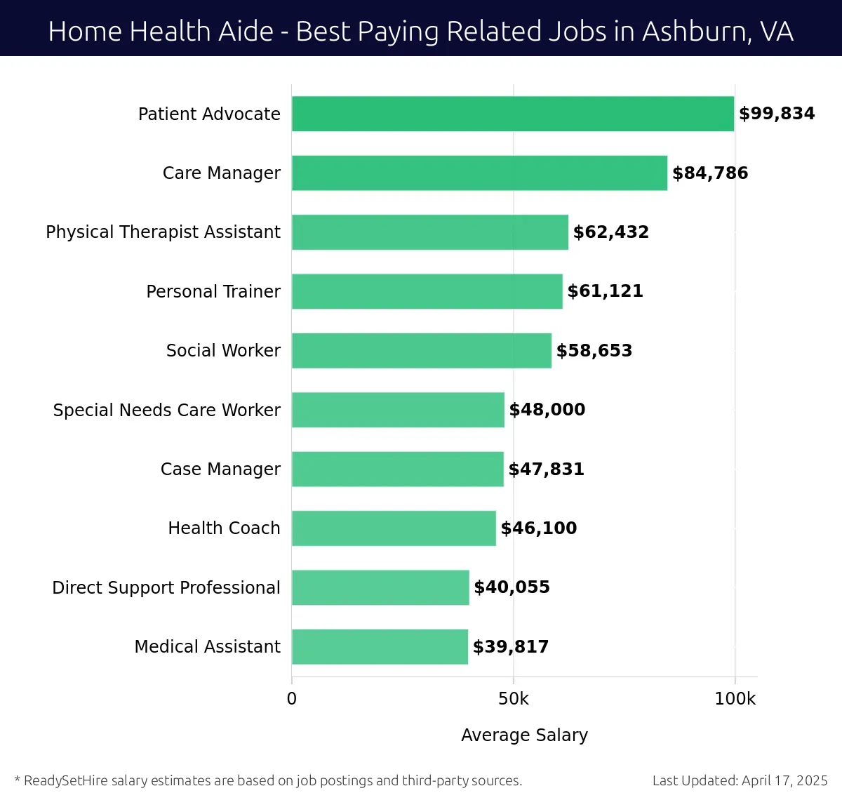 Graph displaying best paying related job salaries for Home Health Aide jobs near Ashburn, VA, highlighting Patient Advocate with the highest at $99,834 and Medical Assistant with the lowest at $39,817.