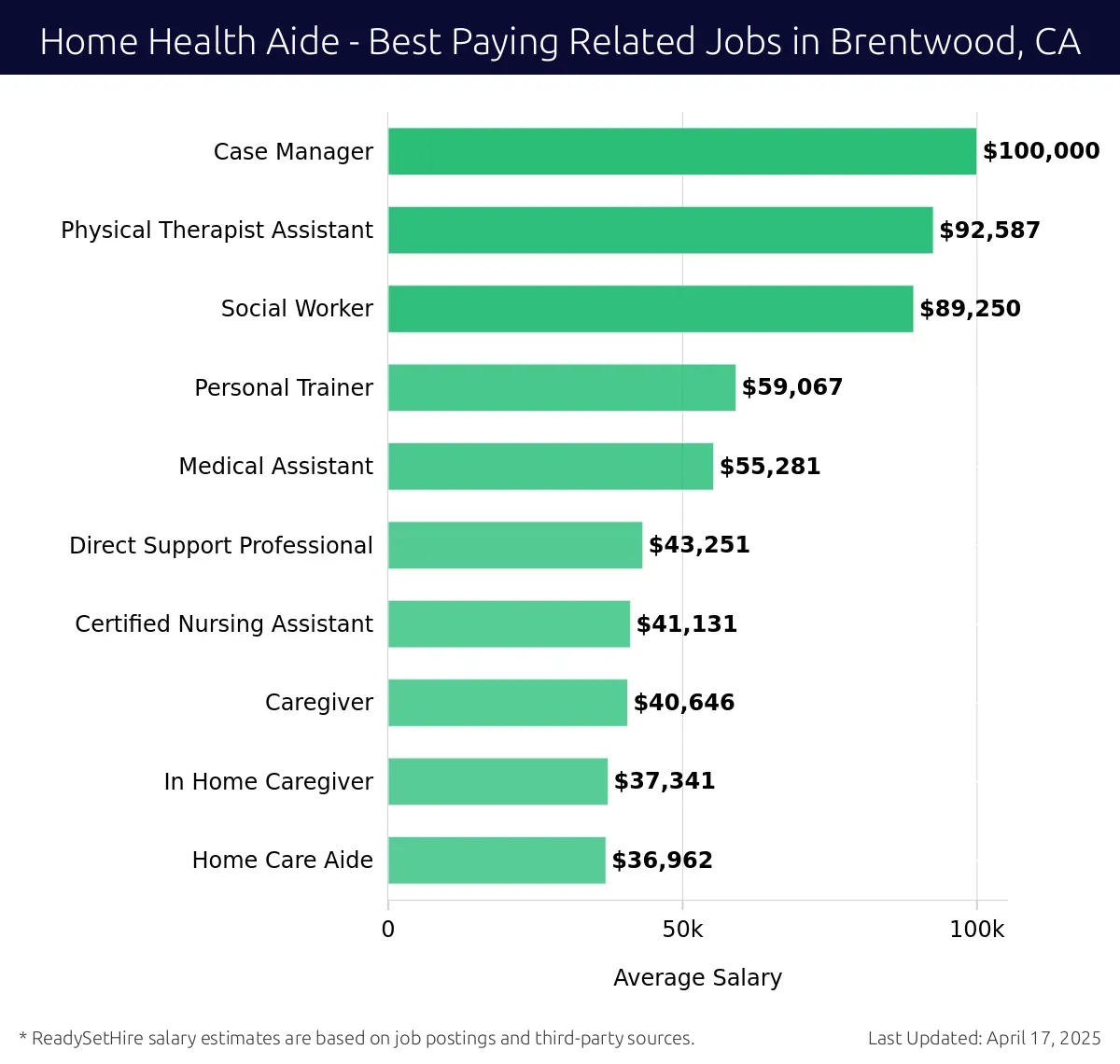 Graph displaying best paying related job salaries for Home Health Aide jobs near Brentwood, CA, highlighting Case Manager with the highest at $100,000 and Home Care Aide with the lowest at $36,962.